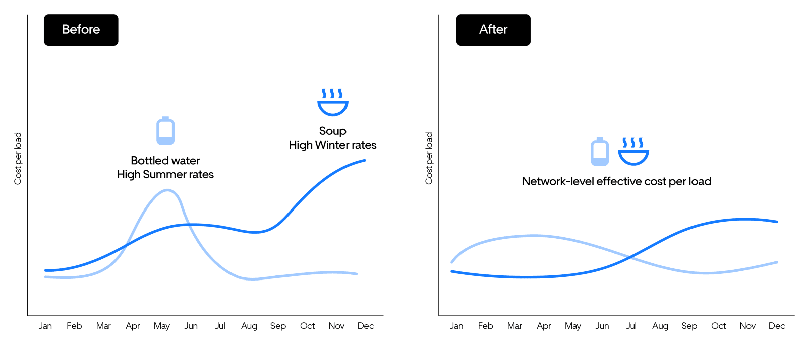 Side‑by‑side Before and After line charts comparing cost per load over a year for soup and bottled water. The Before chart shows opposite seasonal cost peaks; the After chart shows smoothed, network‑level effective costs.