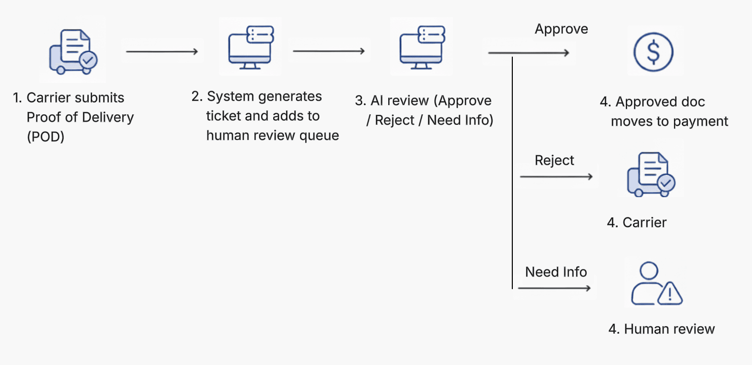 Steps that show how Uber Freight's DocAI utilizes AI to improve the workflow process