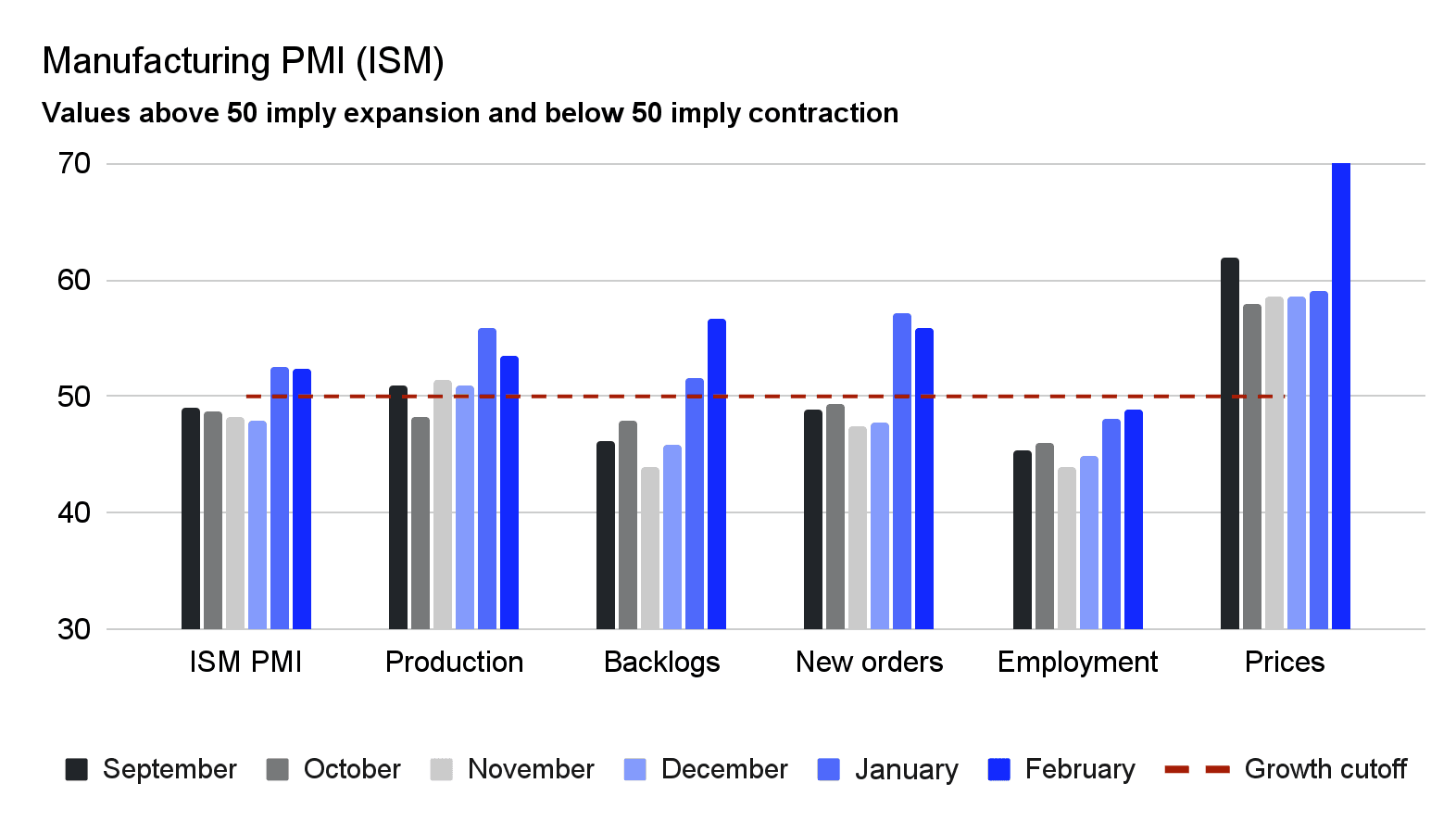 Bar chart titled Manufacturing PMI (ISM) comparing September through February readings for ISM PMI, Production, Backlogs, New orders, Employment, and Prices.