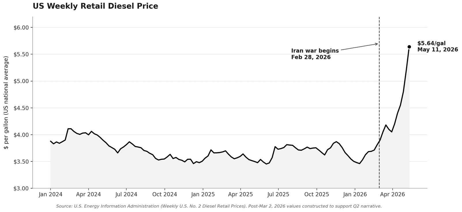 Graph showing US weekly retail diesel prices from Jan 2024 through May 2026
