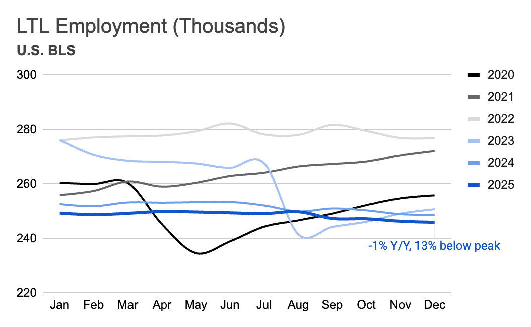 Graph showing LTL employment by the thousands from Jan - Dec, every year from 2020 to 2025.