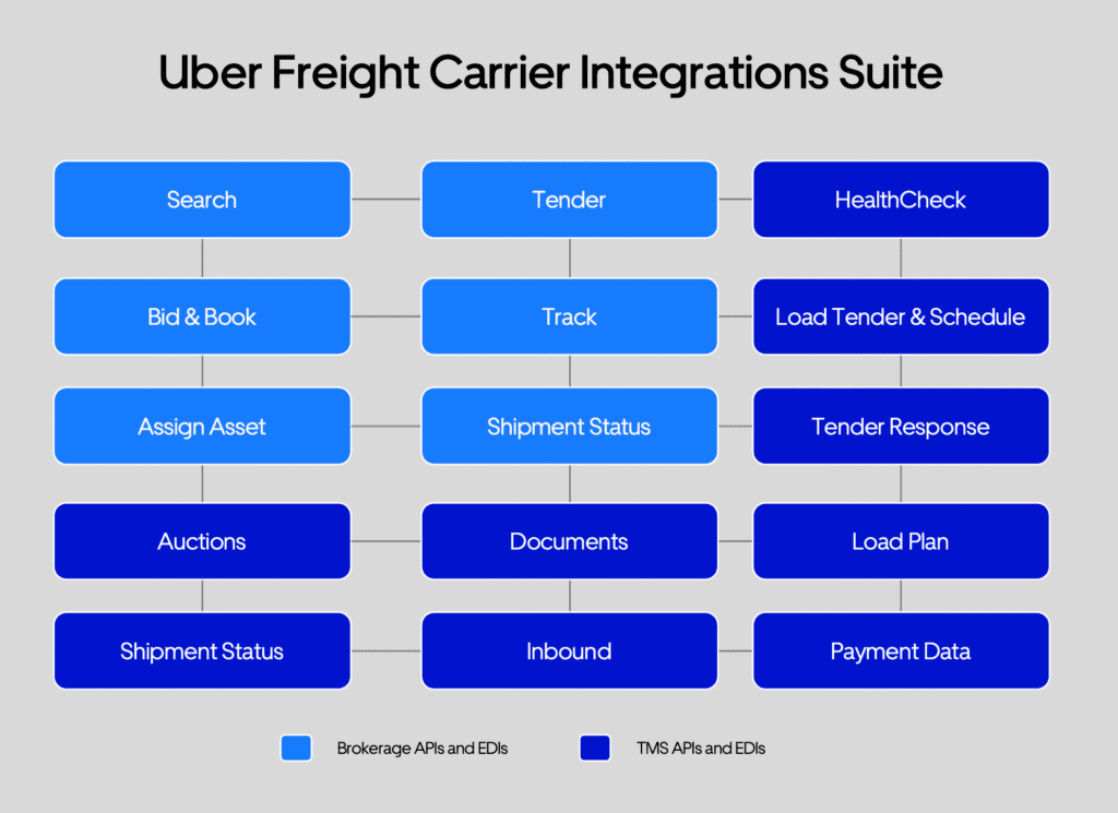 Uber-Freight-Carrier-Integrations-Suite-1024x745